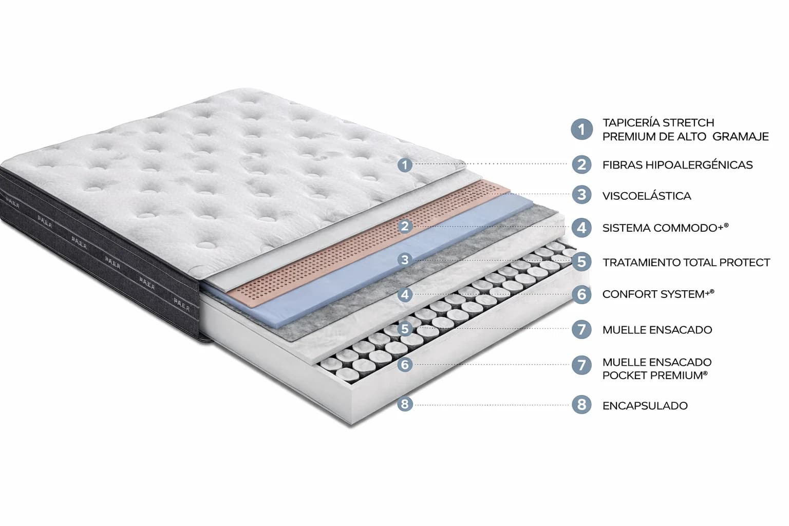 Colchón FLEX NUBE - Detalle de capas y tecnologías