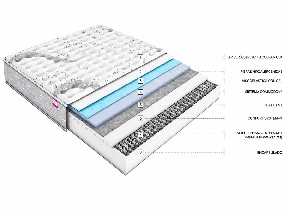 Colchón FLEX WBx 500 - Detalle de las 8 capas y tecnologías